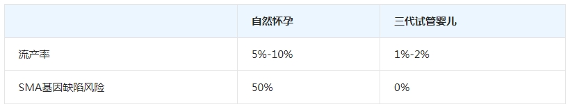 sma自然怀孕和试管的风险
