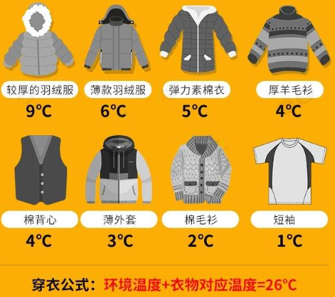 不同衣服代表温度不同