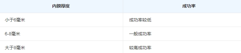 子宫内膜的厚度要求