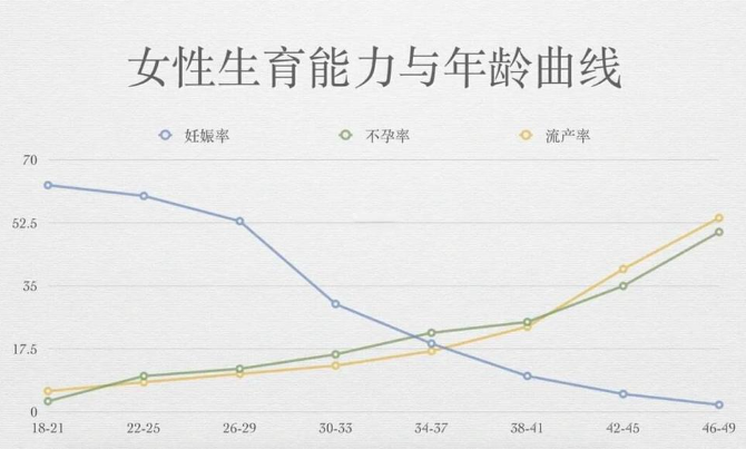 试管年龄越大成功率越低