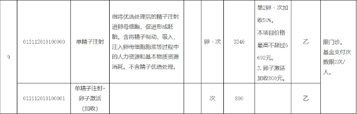 广西试管纳入医保的范围