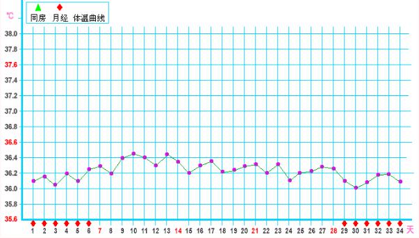没有排卵的基础体温曲线图