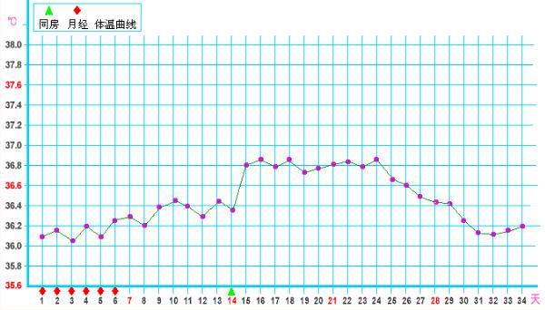 黄体功能不良的基础体温曲线图