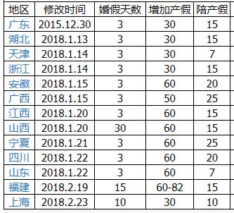 各省市二胎产假规定