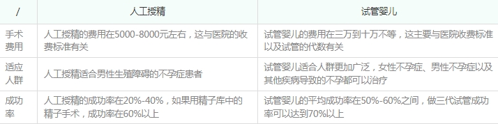 人工授精和试管婴儿区别