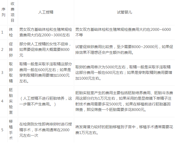 人工授精和试管费用对比