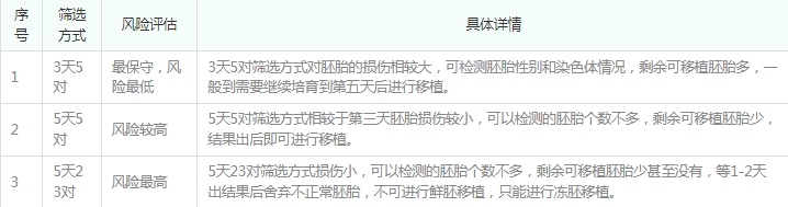 基因筛查的方式和风险几率