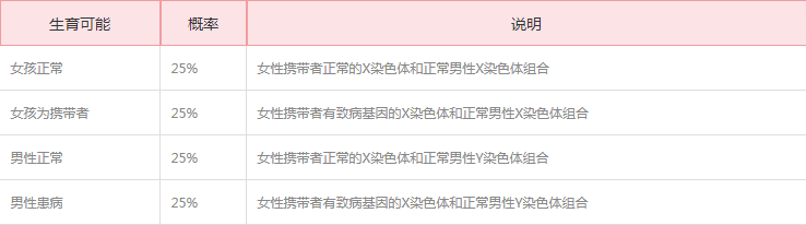 DMD携带者怀孕生子正常几率