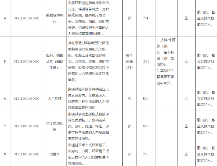 广西试管纳入医保的范围