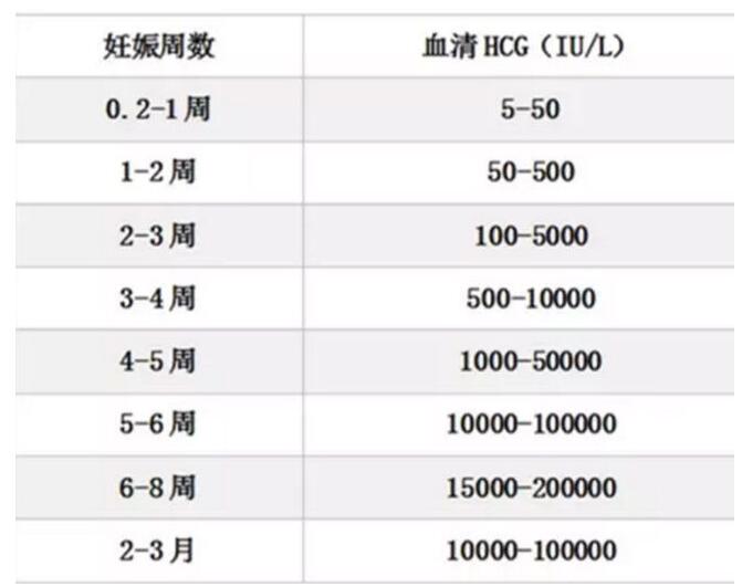 hcg上万后翻倍规律表格的正常值的跨度非常大
