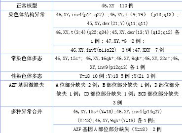 azf基因检测是抽血吗?