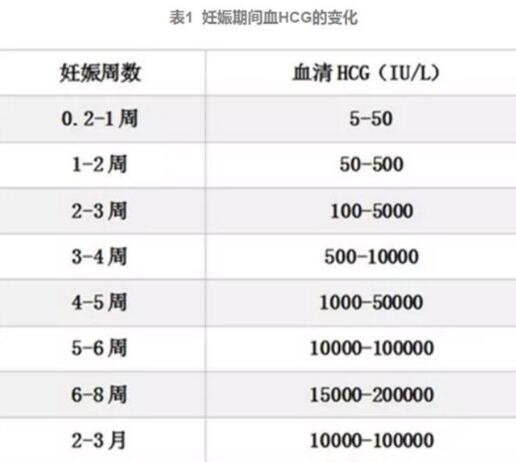 HCG正常值对照表