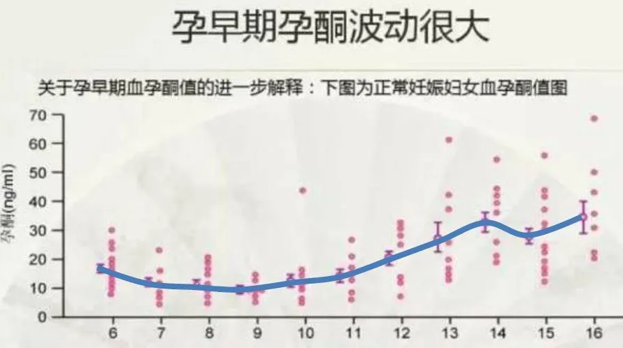 上午过后孕酮水平持续下降