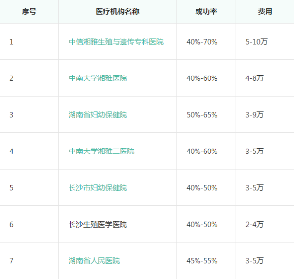 长沙试管生男孩医院排名