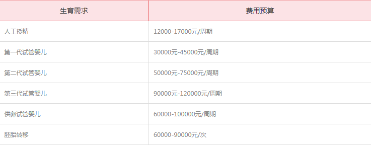301医院试管婴儿费用表