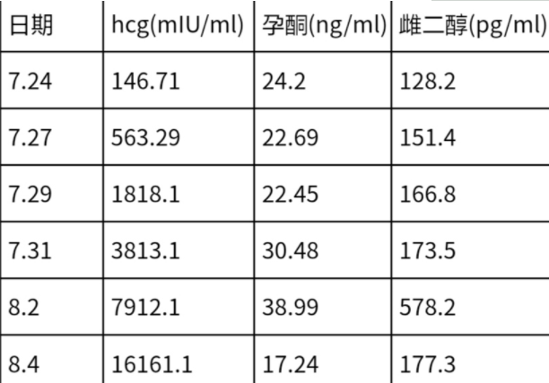 查孕酮和雌二醇的目的,排卵后测孕酮和雌二醇什么意思？