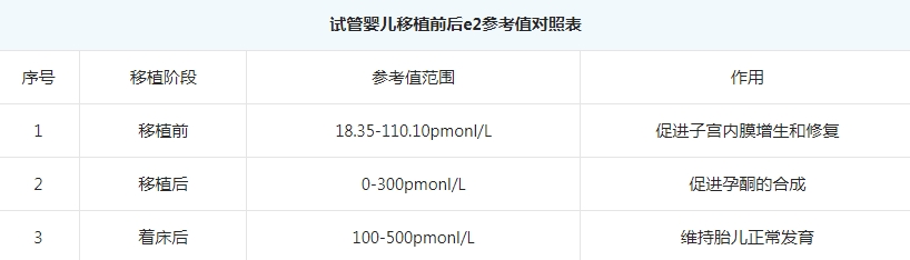 试管移植后13天查E2只有88需要黄体支持?
