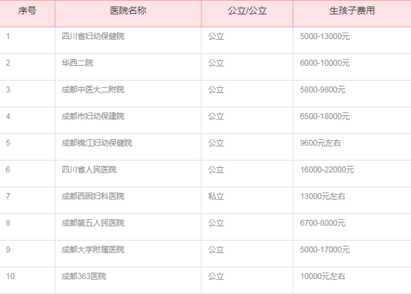 成都华西医院可以做三代试管吗
