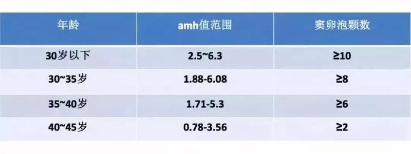 amh值多少正常范围   amh值低怎么办