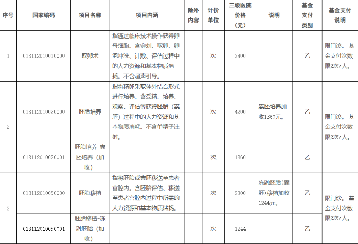 广西试管纳入医保的范围