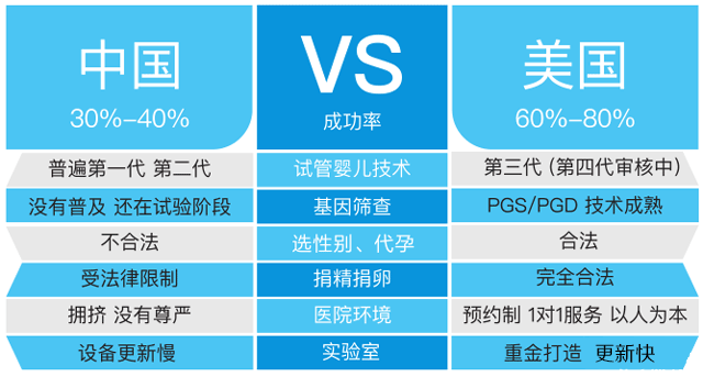 中美试管婴儿对比